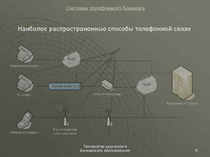 Системы телефонного банкинга Наиболее распространенные способы телефонной связи Технологии удаленного банковского обслуживания 9 