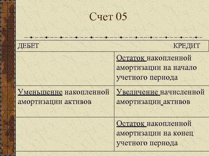 Счет 05 ДЕБЕТ КРЕДИТ Остаток накопленной амортизации на начало учетного периода Уменьшение накопленной Увеличение