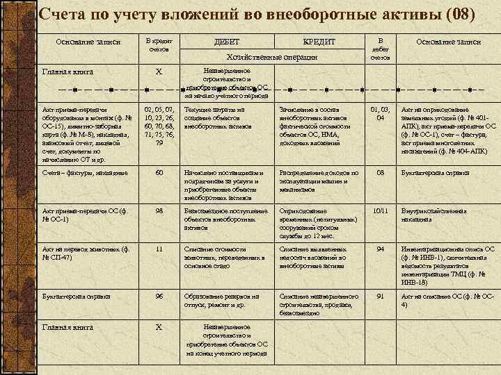 Счет 08 нематериальные активы