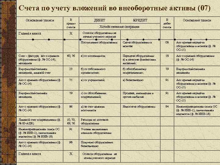 Счета по учету вложений во внеоборотные активы (07) Основание записи Главная книга В кредит