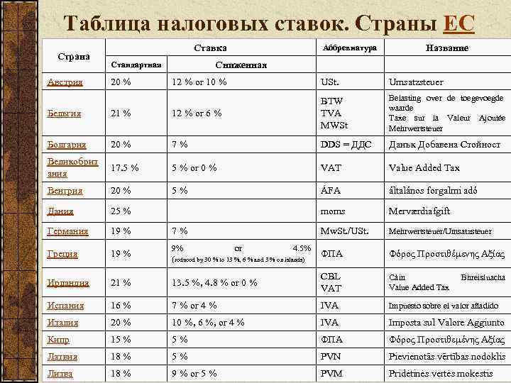 Таблица налоговых ставок. Страны ЕС Страна Австрия Ставка Название Сниженная Стандартная 20 % Аббревиатура