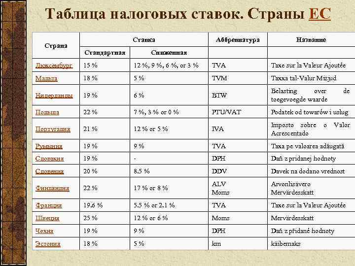 Таблица налоговых ставок. Страны ЕС Страна Ставка Стандартная Аббревиатура Название Сниженная Люксембург 15 %