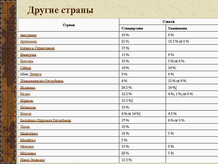 Другие страны Страна Ставка Стандартная Сниженная Австралия 10 % Аргентина 21 % 10. 5