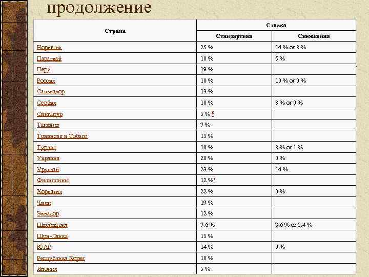 продолжение Ставка Страна Стандартная Сниженная Норвегия 25 % 14 % or 8 % Парагвай