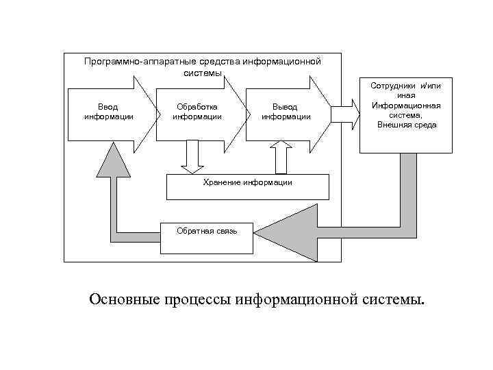 Совокупность технических средств обработки информации. Основные процессы ИС. Аппаратно программная часть информационной системы схема. Программно аппаратная защита информации схема. Основной процесс информационной системы.