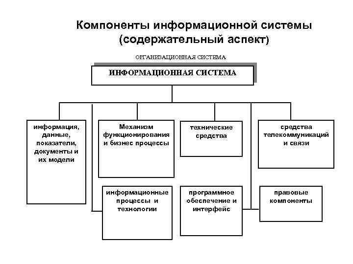 Компоненты информации. Основные компоненты информационной системы. Назовите компоненты информационной системы. Основные компоненты ИС схема. Составляющие компоненты информационной системы..