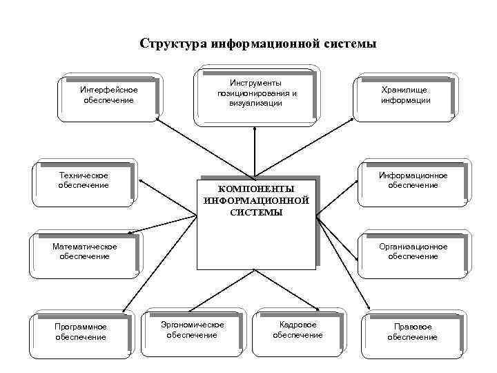 Структура информационной системы схема