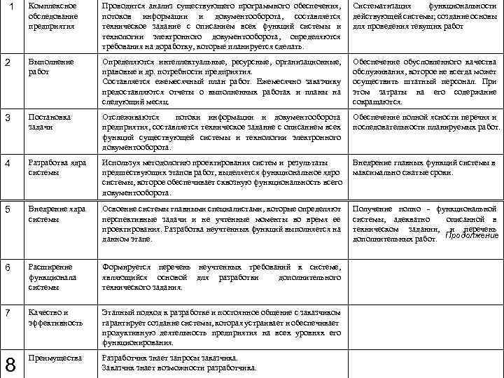 Комплексное обследование предприятия Проводится анализ существующего программного обеспечения, потоков информации и документооборота, составляется техническое