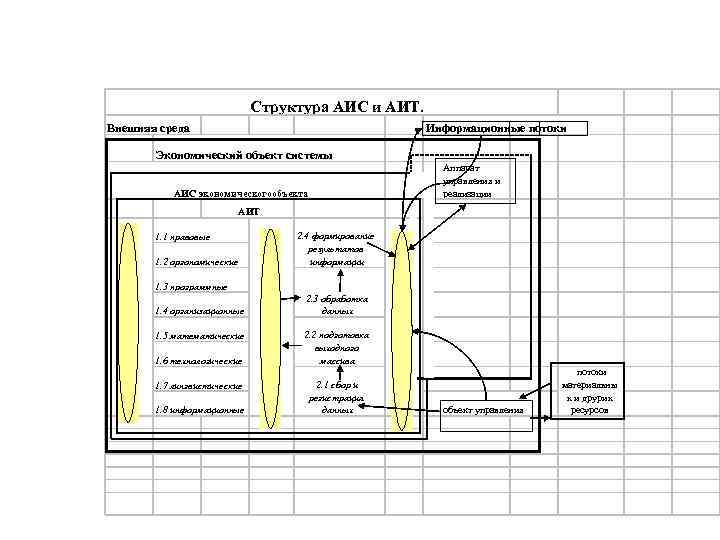 Структура АИС и АИТ. Внешняя среда Информационные потоки Экономический объект системы Аппарат управления и