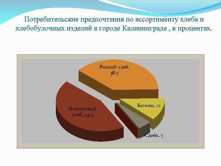 Потребительские предпочтения по ассортименту хлеба и хлебобулочных изделий в городе Калининграде , в процентах.
