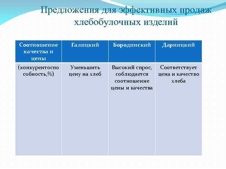 Предложения для эффективных продаж хлебобулочных изделий Соотношение качества и цены Галицкий (конкурентоспо собность, %)