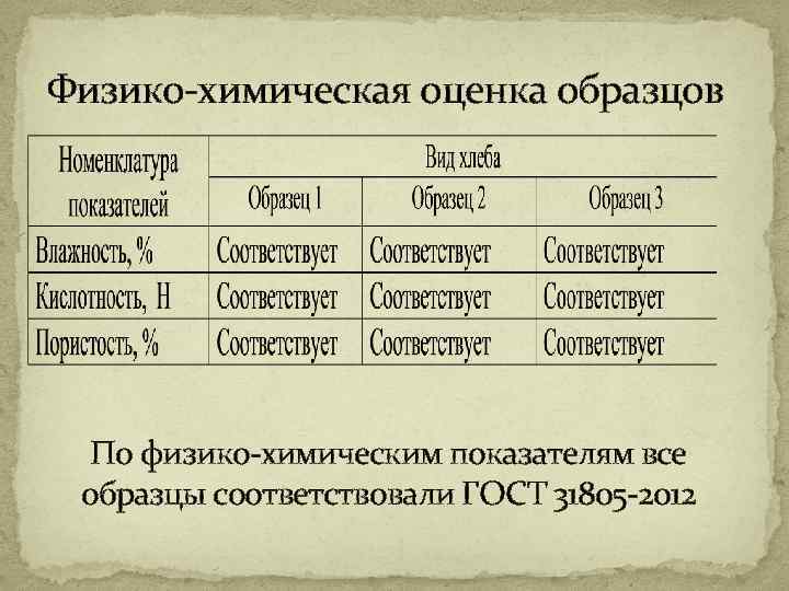 Физико-химическая оценка образцов По физико-химическим показателям все образцы соответствовали ГОСТ 31805 -2012 