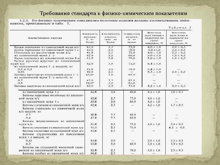 Требования стандарта к физико-химическим показателям 