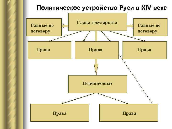 Политическая схема руси