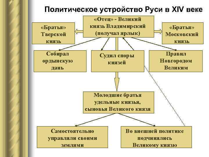 Управление русью. Политическоемустройство северовосточной РУСМ. Политическое устройство Руси. Политическая система Руси в 14 веке. Государственное устройство русских земель.