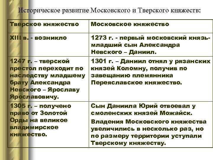 Таблица Московское княжество и Тверское княжество. Чержкое княжества таблица. Сравнение Московского и Тверского княжества. Особенности Тверского княжества.