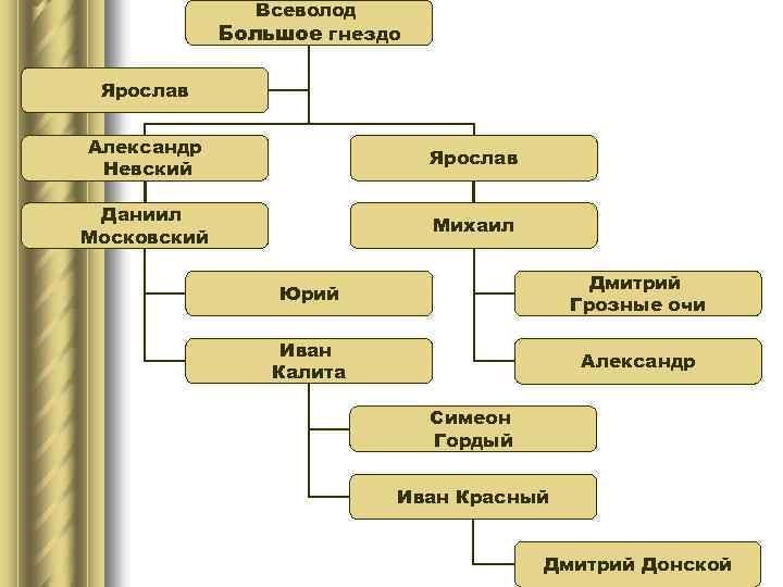 Всеволод Большое гнездо Ярослав Александр Невский Ярослав Даниил Московский Михаил Юрий Дмитрий Грозные очи