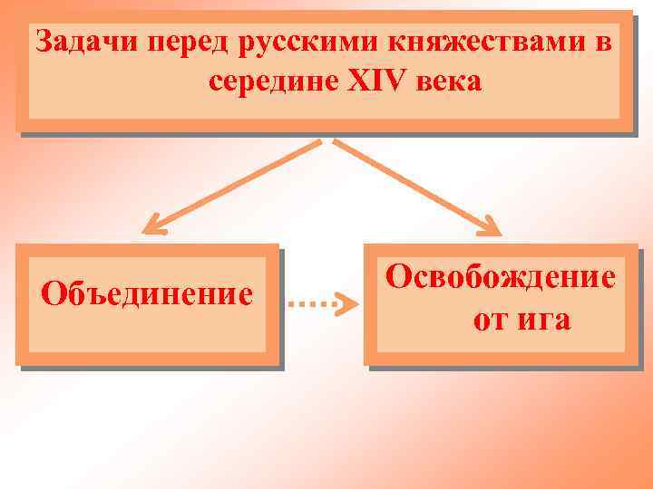 Задачи перед русскими княжествами в середине XIV века Объединение Освобождение от ига 