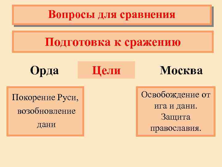 Вопросы для сравнения Подготовка к сражению Орда Покорение Руси, возобновление дани Цели Москва Освобождение