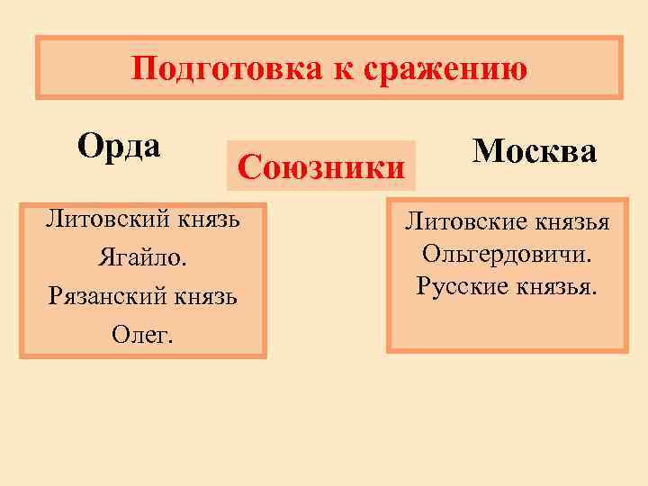 Подготовка к сражению Орда Союзники Литовский князь Ягайло. Рязанский князь Олег. Москва Литовские князья