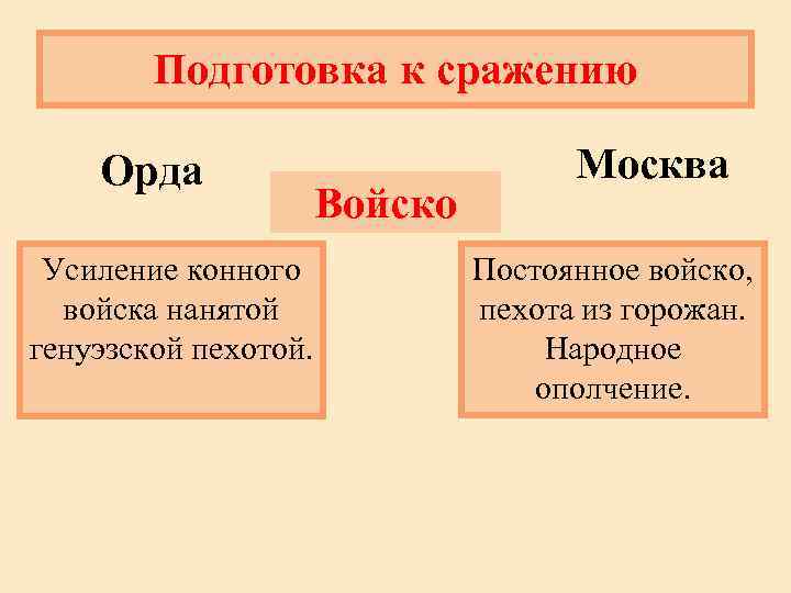 Подготовка к сражению Орда Усиление конного войска нанятой генуэзской пехотой. Войско Москва Постоянное войско,