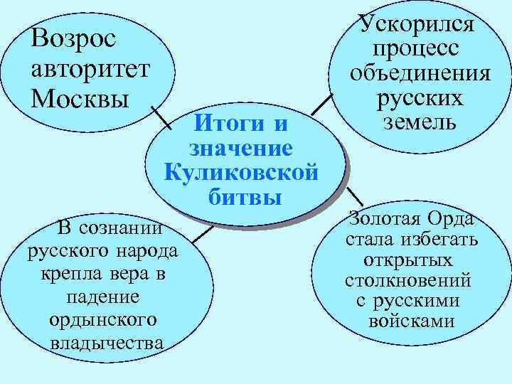 Итоги куликовской битвы. Итоги Куликовской битвы кратко. Итогу Куликовской битаы. Итоги Куликовской битвы по пунктам 6 класс. Итог Куликовской битвы возросший авторитет Москвы.