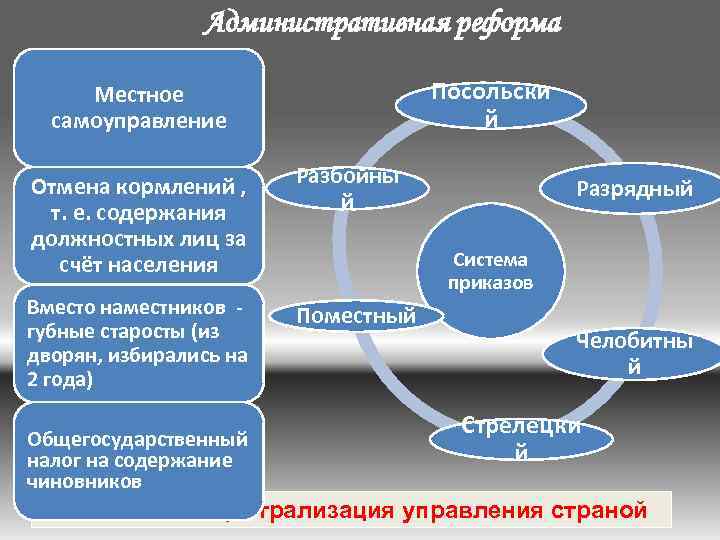 Восстановление губных старост