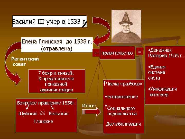 Василий III умер в 1533 г. Елена Глинская до 1538 г. (отравлена) + правительство