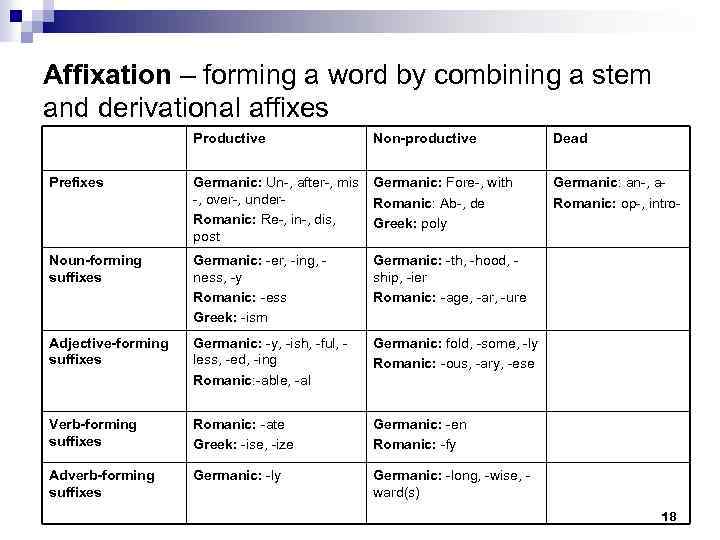 Affixation – forming a word by combining a stem and derivational affixes Productive Non-productive