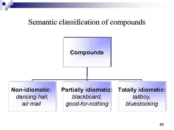 Semantic classification of compounds Compounds Non-idiomatic: dancing hall, air mail Partially idiomatic: Totally idiomatic: