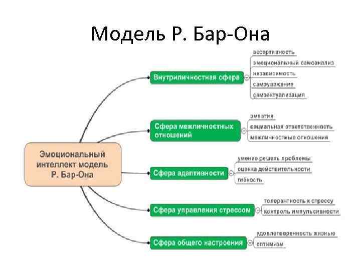 Модель Р. Бар-Она 