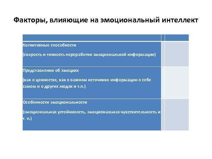 Факторы, влияющие на эмоциональный интеллект Когнитивные способности (скорость и точность переработки эмоциональной информации) Представления