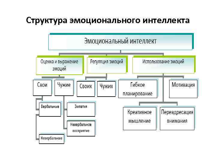 Структура эмоционального интеллекта