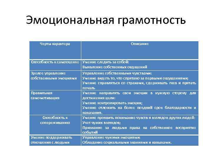 Эмоциональная грамотность Черты характера Описание Способность к самооценке Умение следить за собой: Выявление собственных