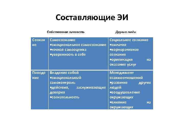 Составляющие ЭИ Собственная личность Другие люди Сознан ие Самосознание эмоциональное самосознание точная самооценка уверенность