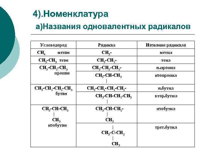 Радикалы углеводородов. Номенклатура органических соединений радикалы. Органика алканы с12. Непредельные радикалы таблица. Радикалы номенклатура химия таблица.