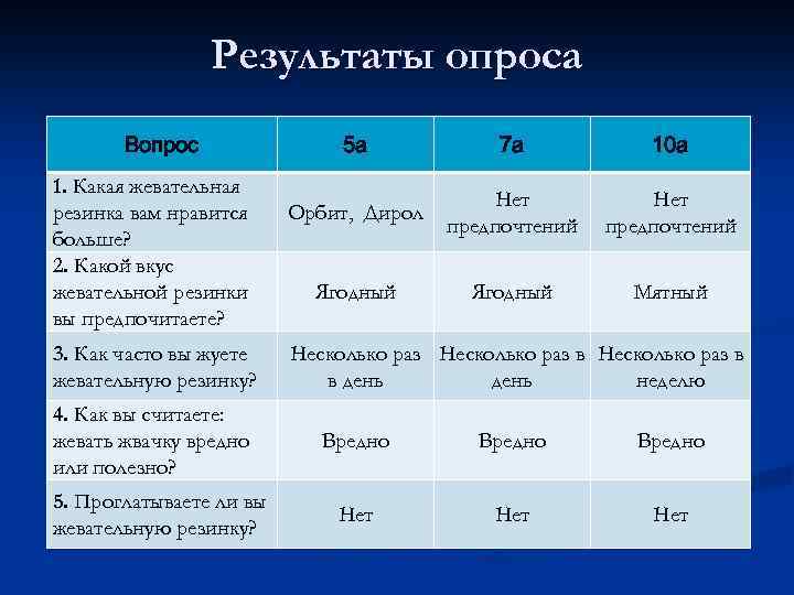 Результаты опроса Вопрос 1. Какая жевательная резинка вам нравится больше? 2. Какой вкус жевательной