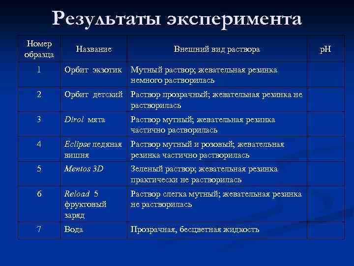 Результаты эксперимента Номер образца Название 1 Орбит экзотик 2 Орбит детский Раствор прозрачный; жевательная