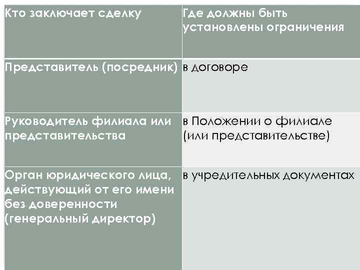 Кто заключает сделку Где должны быть установлены ограничения Представитель (посредник) в договоре Руководитель филиала