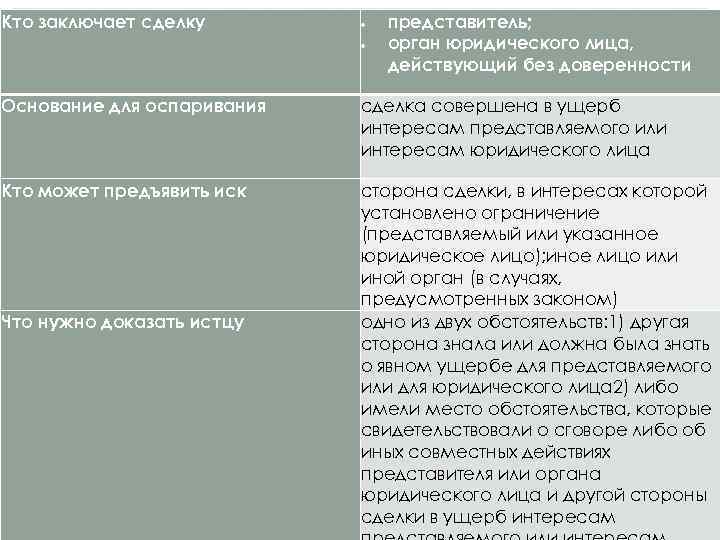 Кто заключает сделку представитель; орган юридического лица, действующий без доверенности Основание для оспаривания сделка