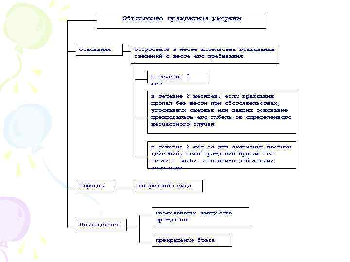 Объявление гражданина умершим Основания отсутствие в месте жительства гражданина сведений о месте его пребывания