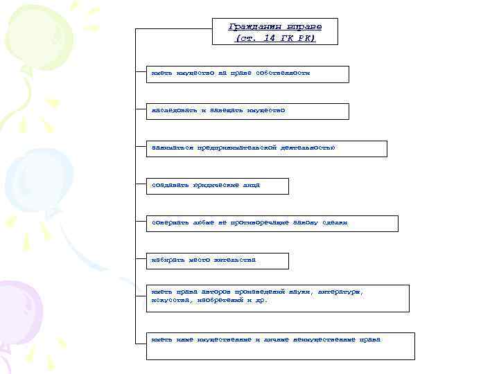 Гражданин вправе (ст. 14 ГК РК) иметь имущество на праве собственности наследовать и завещать