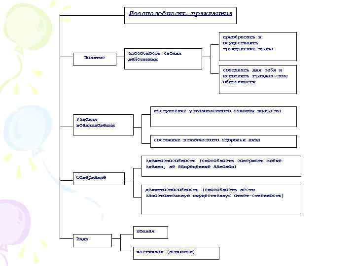 Схема виды дееспособности граждан
