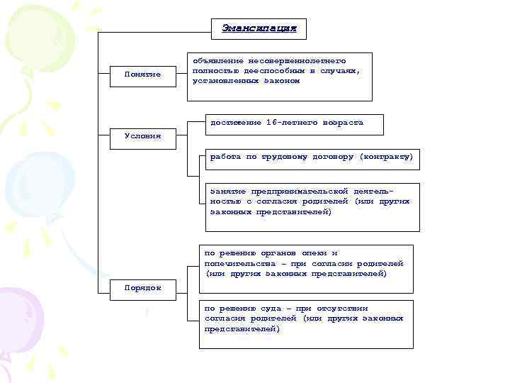 Эмансипация Понятие объявление несовершеннолетнего полностью дееспособным в случаях, установленных законом достижение 16 -летнего возраста