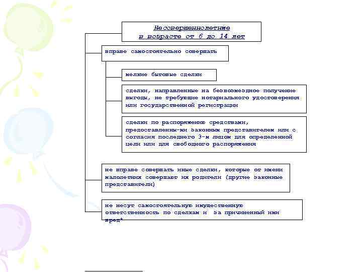 Несовершеннолетние в возрасте от 6 до 14 лет вправе самостоятельно совершать мелкие бытовые сделки,