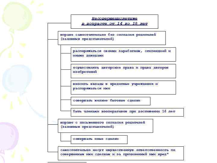 Несовершеннолетние в возрасте от 14 до 18 лет вправе самостоятельно без согласия родителей (законных