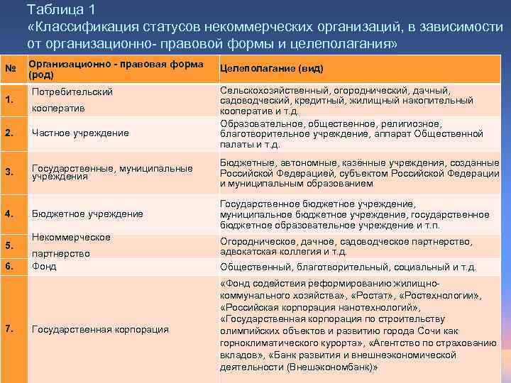 Таблица 1 «Классификация статусов некоммерческих организаций, в зависимости от организационно- правовой формы и целеполагания»