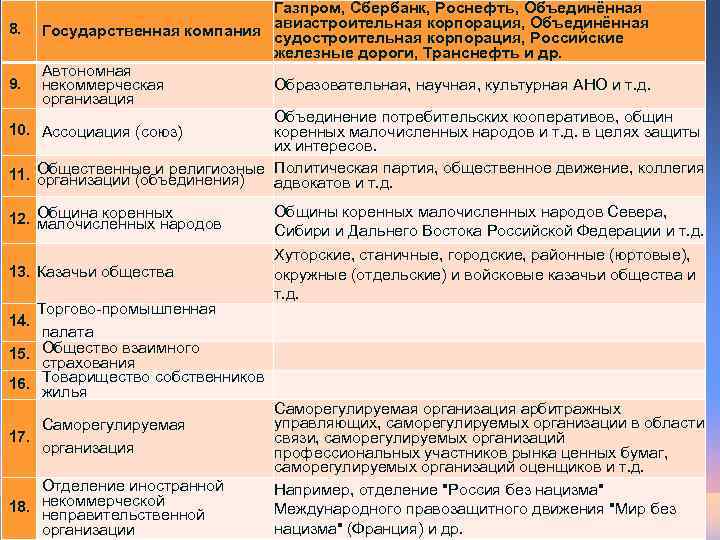 8. 9. 10. 11. Газпром, Сбербанк, Роснефть, Объединённая Государственная компания авиастроительная корпорация, Объединённая судостроительная