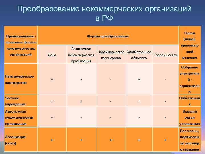 Некоммерческие организационно правовые формы