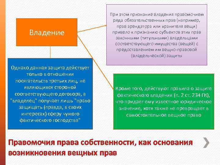 Владение Однако данная защита действует только в отношении посягательств третьих лиц, не являющихся стороной